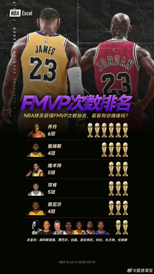 nba全票fmvp的有几个人（nba全票mvp都有谁）