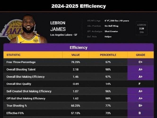 出场数独占历史第一!詹姆斯生涯常规赛出勤比例高达87.7%