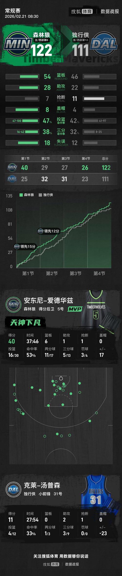 华子复出17分森林狼横扫独行侠多森姆三双兰德尔破7000篮板