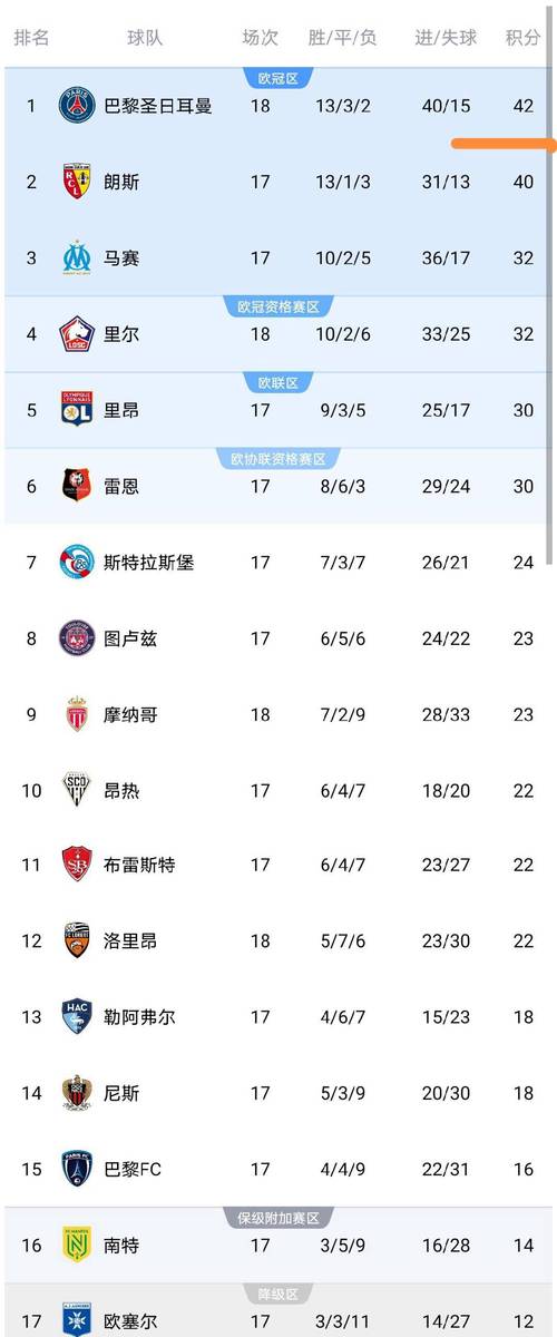 2018年9月之后，法国队首次登顶FIFA国家队排名
