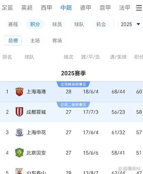 一场21,上演补时绝杀,中超卫冕冠军险胜,总分1分,升到第9名