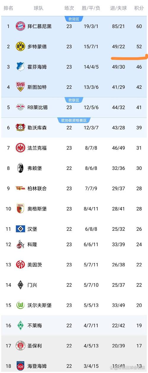 拜仁28轮轰100球创德甲纪录80分钟落后2球但最终取胜是历史第3队
