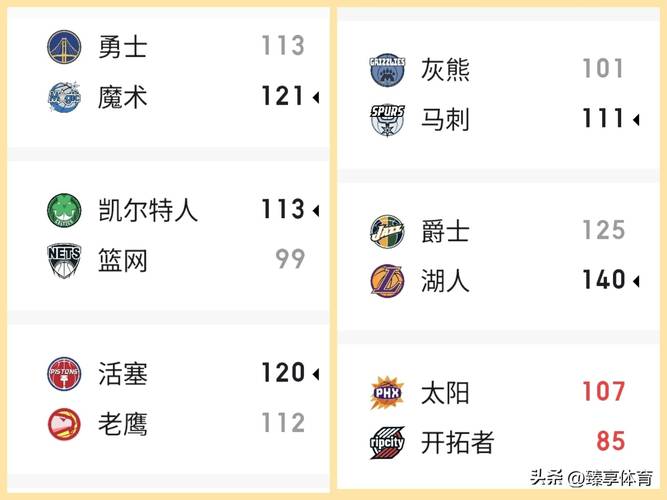 随着掘金加时险胜,活塞3连胜,NBA最新排名出炉!马刺无缘12连胜