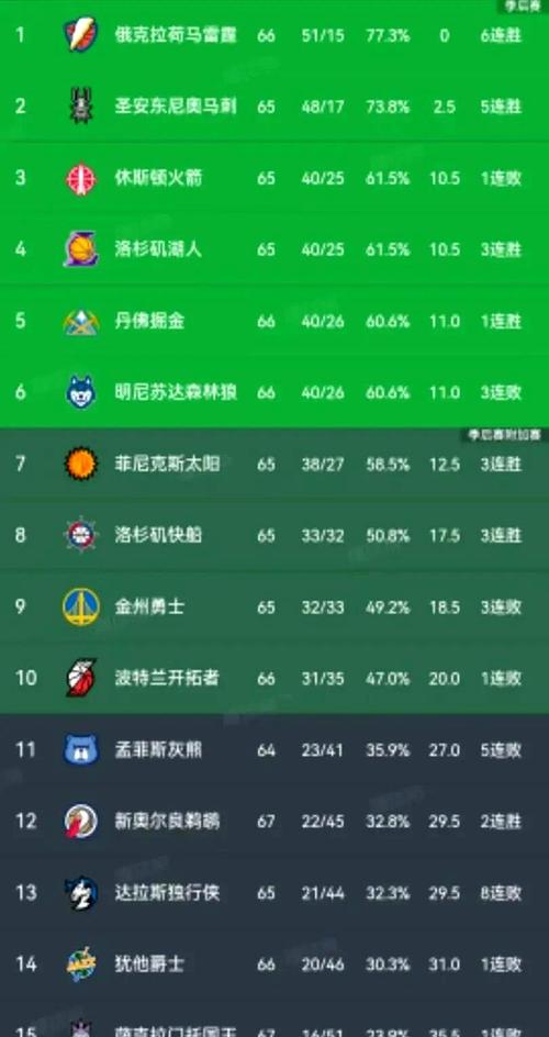 最新排名：掘金兵临城下欲夺湖人西3火箭升空不见狼影快船至第8