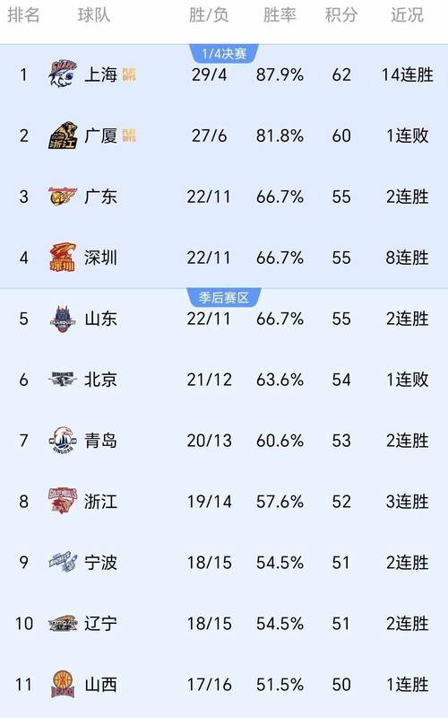 CBA最新排名:广东又输卡位战北京锁定季后赛深圳10连胜战绩狂飙