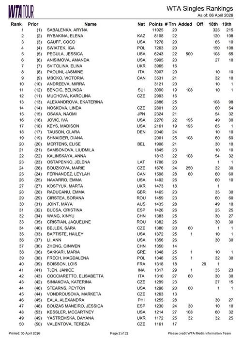 再跌7位!WTA最新排名:郑钦文从第30下滑到37王欣瑜升2位排第32
