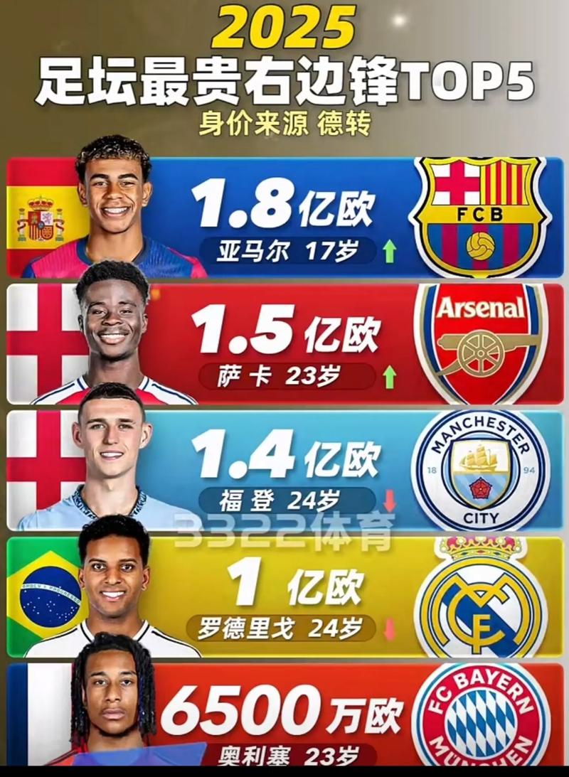 最新足坛右后卫身价排行榜：阿什拉夫8000万欧元最高，廷伯排第二