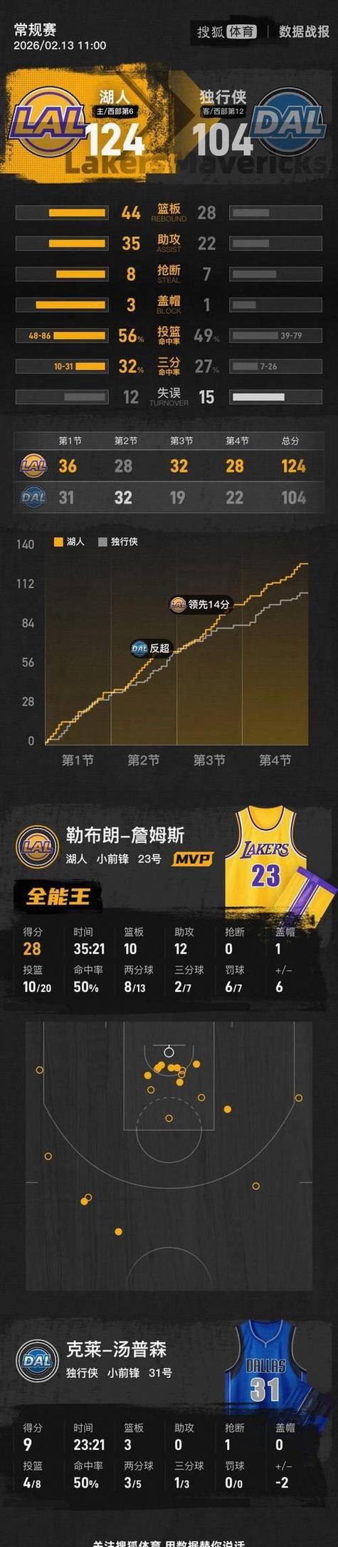 西部排名：湖人遭掘金反超掉第4！火箭力争主场优势，过首轮稳了