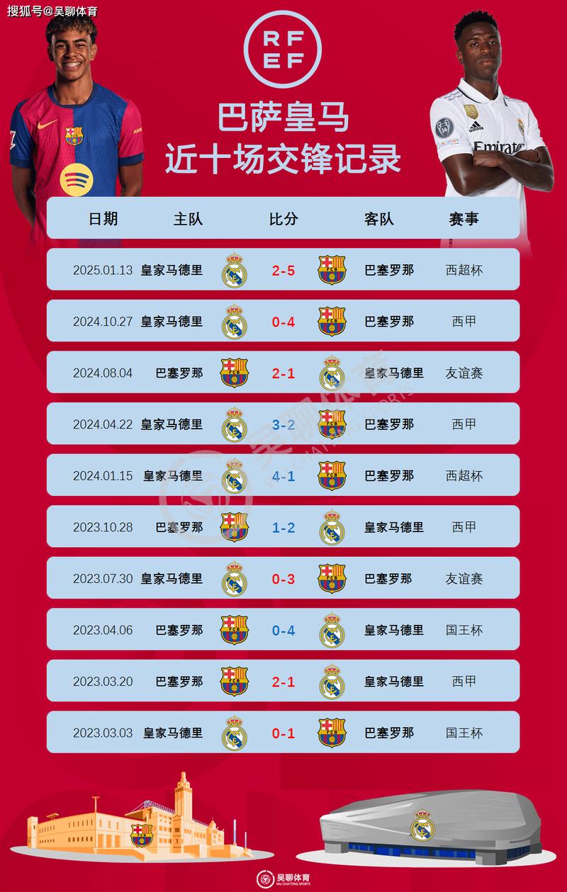 巴萨在欧冠14两次遭遇马竞均被淘汰，巴萨欧战内战7胜6平11负