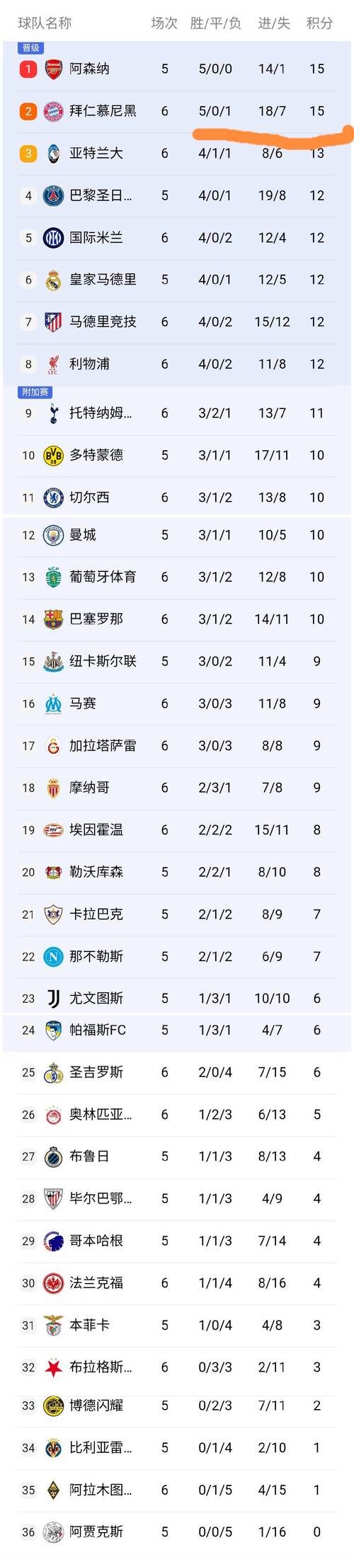 切尔西24年射手榜：2座欧冠冠军竟诞生于"进球荒"赛季