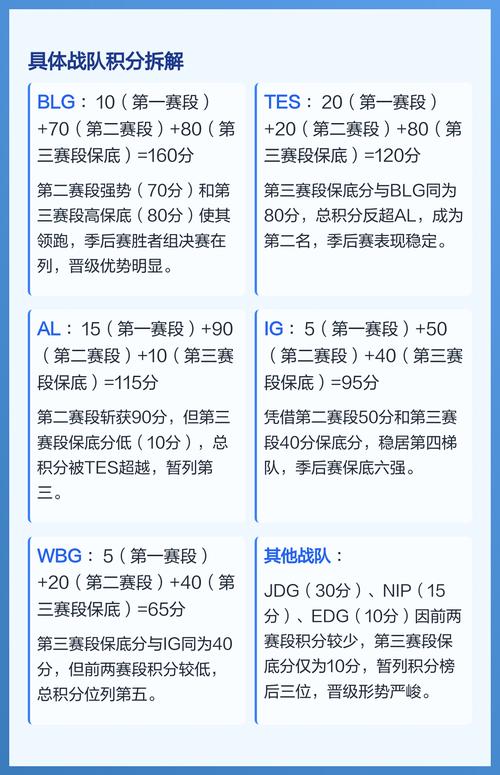 真变天了LPL积分排行：iG横扫WE上升至第一TES横扫JDG暂居登峰组第二